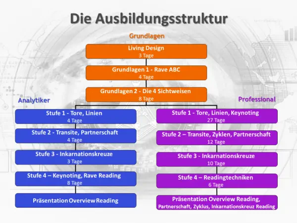 Struktur Ausbildung